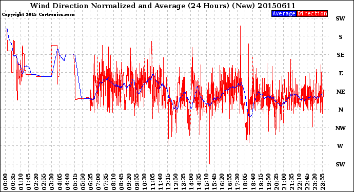 Milwaukee Weather Wind Direction<br>Normalized and Average<br>(24 Hours) (New)