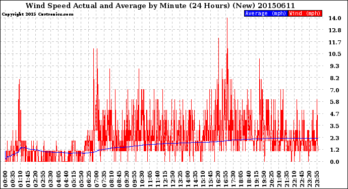 Milwaukee Weather Wind Speed<br>Actual and Average<br>by Minute<br>(24 Hours) (New)