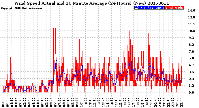 Milwaukee Weather Wind Speed<br>Actual and 10 Minute<br>Average<br>(24 Hours) (New)