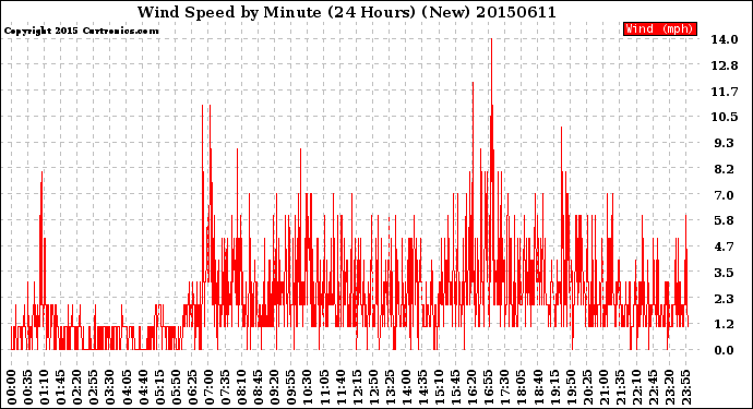 Milwaukee Weather Wind Speed<br>by Minute<br>(24 Hours) (New)