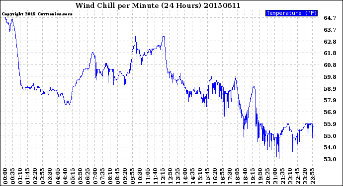 Milwaukee Weather Wind Chill<br>per Minute<br>(24 Hours)