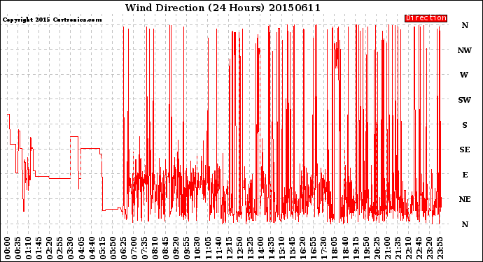 Milwaukee Weather Wind Direction<br>(24 Hours)