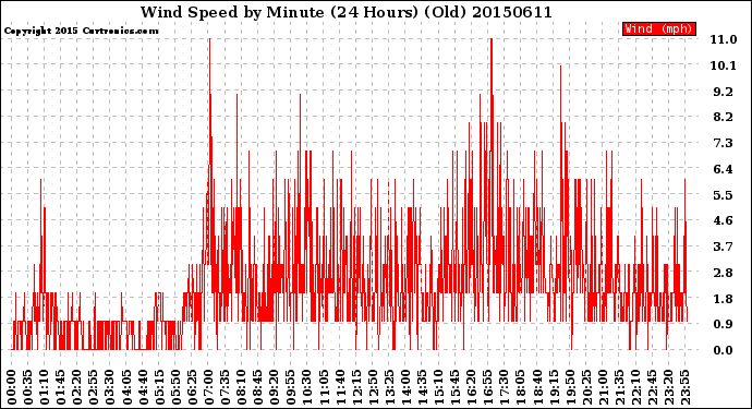 Milwaukee Weather Wind Speed<br>by Minute<br>(24 Hours) (Old)