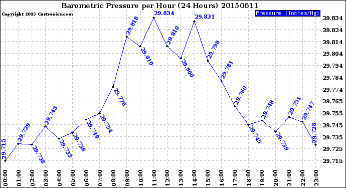 Milwaukee Weather Barometric Pressure<br>per Hour<br>(24 Hours)