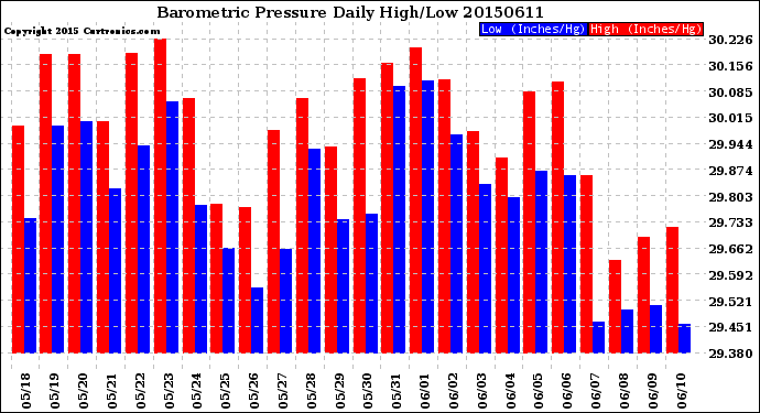 Milwaukee Weather Barometric Pressure<br>Daily High/Low