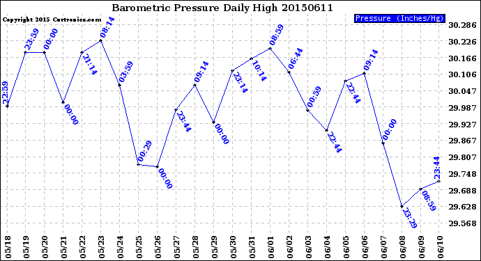 Milwaukee Weather Barometric Pressure<br>Daily High