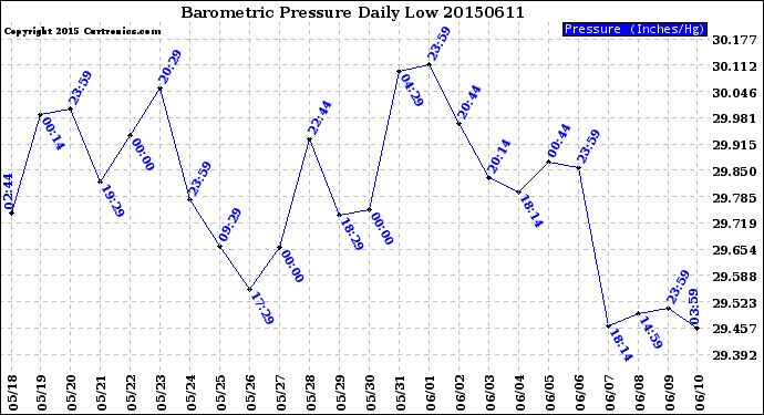 Milwaukee Weather Barometric Pressure<br>Daily Low