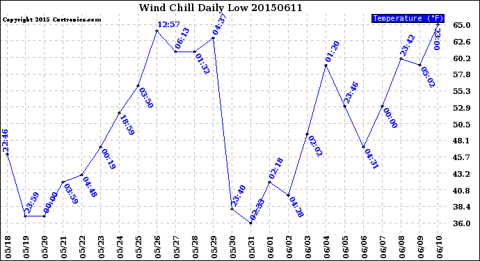 Milwaukee Weather Wind Chill<br>Daily Low