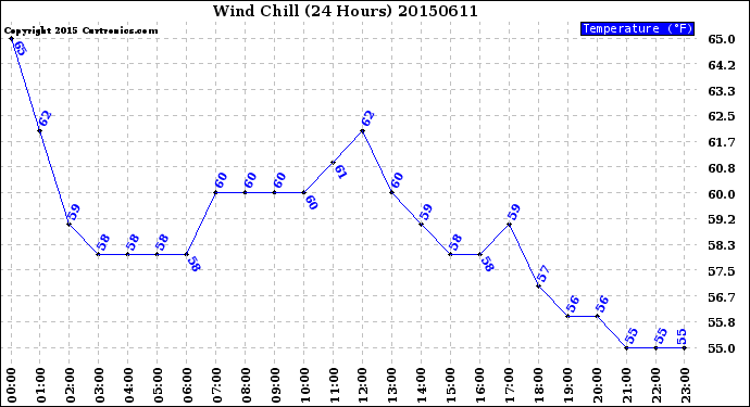 Milwaukee Weather Wind Chill<br>(24 Hours)