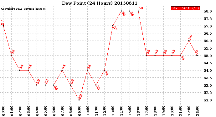 Milwaukee Weather Dew Point<br>(24 Hours)