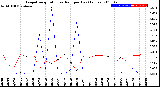 Milwaukee Weather Evapotranspiration<br>vs Rain per Day<br>(Inches)