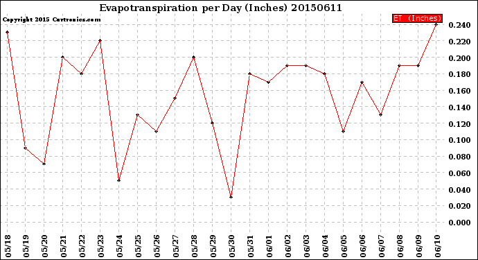 Milwaukee Weather Evapotranspiration<br>per Day (Inches)