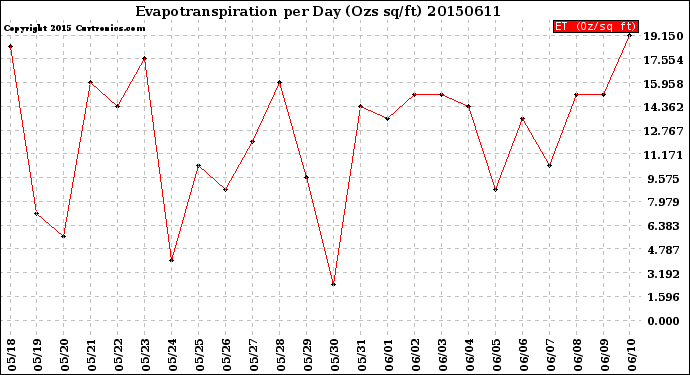 Milwaukee Weather Evapotranspiration<br>per Day (Ozs sq/ft)