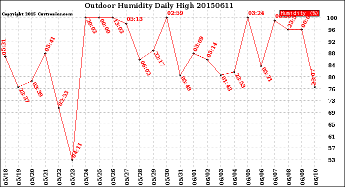 Milwaukee Weather Outdoor Humidity<br>Daily High