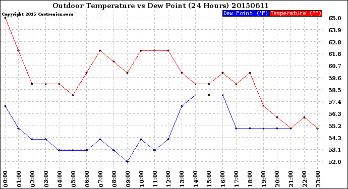 Milwaukee Weather Outdoor Temperature<br>vs Dew Point<br>(24 Hours)