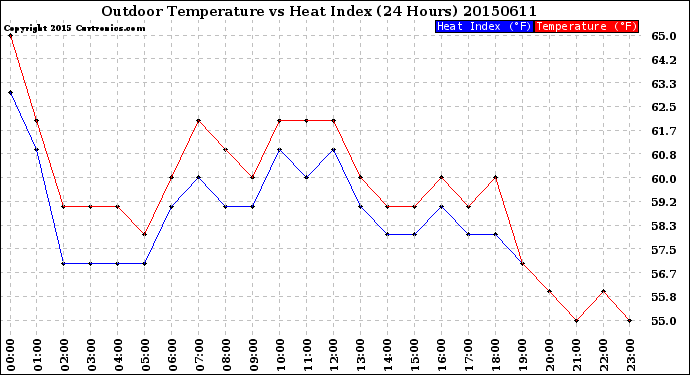 Milwaukee Weather Outdoor Temperature<br>vs Heat Index<br>(24 Hours)