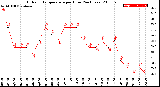 Milwaukee Weather Outdoor Temperature<br>per Hour<br>(24 Hours)