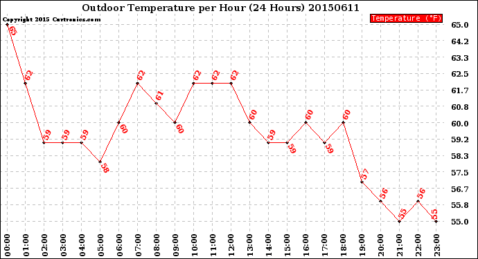 Milwaukee Weather Outdoor Temperature<br>per Hour<br>(24 Hours)