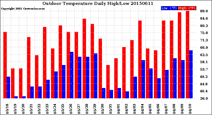 Milwaukee Weather Outdoor Temperature<br>Daily High/Low