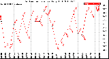 Milwaukee Weather Outdoor Temperature<br>Daily High