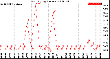 Milwaukee Weather Rain<br>By Day<br>(Inches)