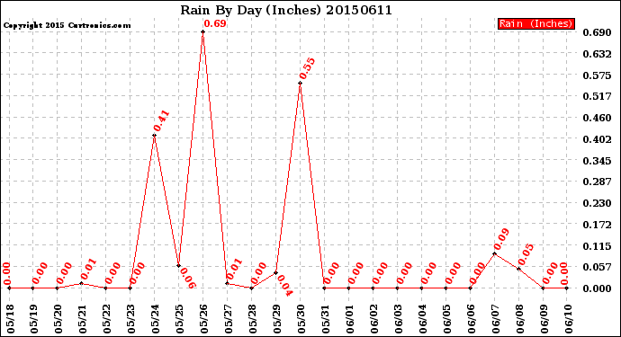 Milwaukee Weather Rain<br>By Day<br>(Inches)