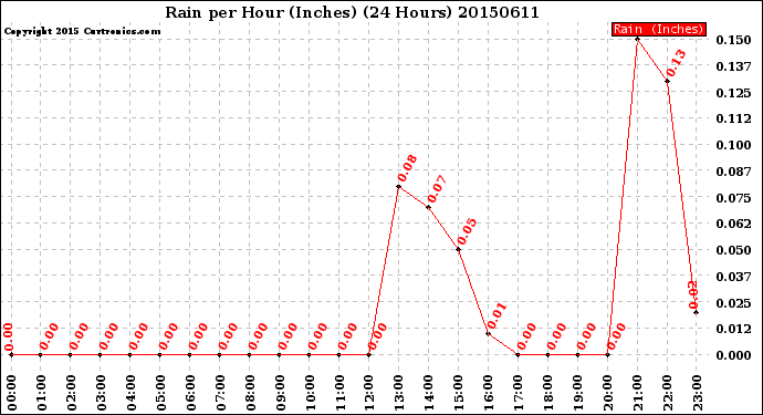 Milwaukee Weather Rain<br>per Hour<br>(Inches)<br>(24 Hours)