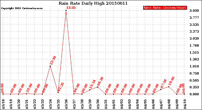 Milwaukee Weather Rain Rate<br>Daily High