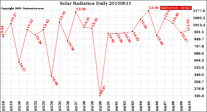 Milwaukee Weather Solar Radiation<br>Daily