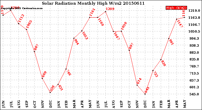 Milwaukee Weather Solar Radiation<br>Monthly High W/m2