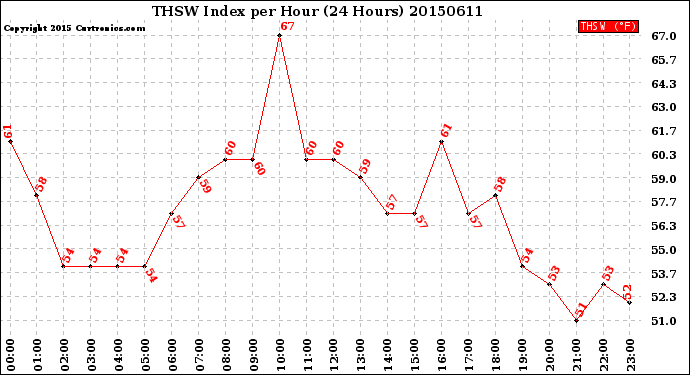 Milwaukee Weather THSW Index<br>per Hour<br>(24 Hours)