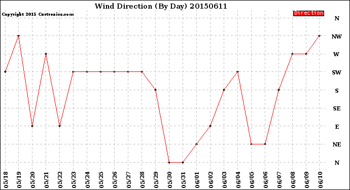 Milwaukee Weather Wind Direction<br>(By Day)