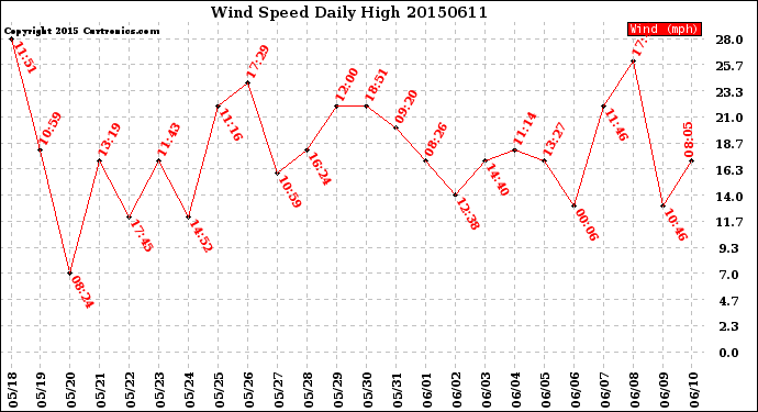 Milwaukee Weather Wind Speed<br>Daily High