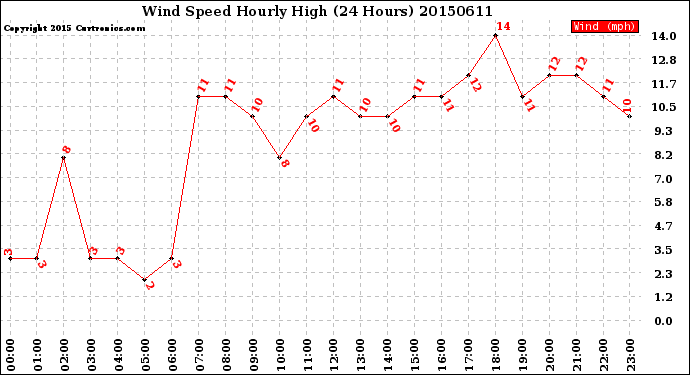 Milwaukee Weather Wind Speed<br>Hourly High<br>(24 Hours)