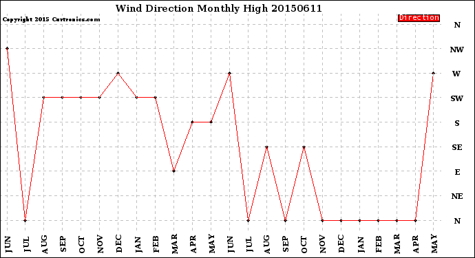 Milwaukee Weather Wind Direction<br>Monthly High