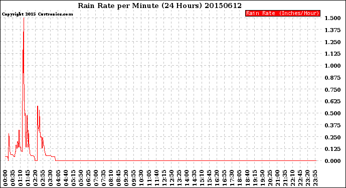 Milwaukee Weather Rain Rate<br>per Minute<br>(24 Hours)