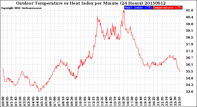 Milwaukee Weather Outdoor Temperature<br>vs Heat Index<br>per Minute<br>(24 Hours)