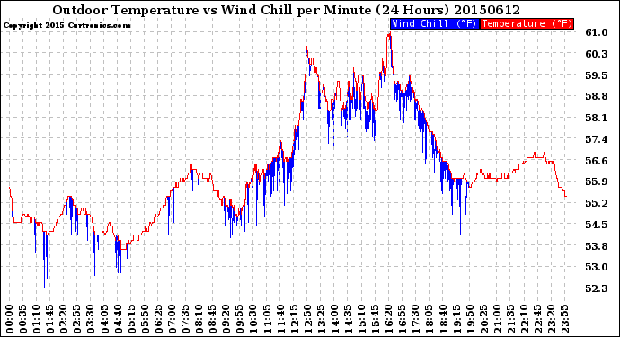 Milwaukee Weather Outdoor Temperature<br>vs Wind Chill<br>per Minute<br>(24 Hours)