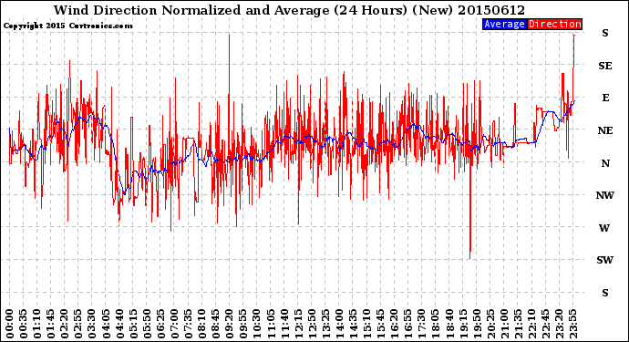 Milwaukee Weather Wind Direction<br>Normalized and Average<br>(24 Hours) (New)