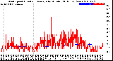 Milwaukee Weather Wind Speed<br>Actual and Average<br>by Minute<br>(24 Hours) (New)