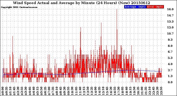 Milwaukee Weather Wind Speed<br>Actual and Average<br>by Minute<br>(24 Hours) (New)