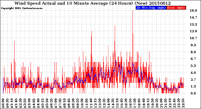 Milwaukee Weather Wind Speed<br>Actual and 10 Minute<br>Average<br>(24 Hours) (New)