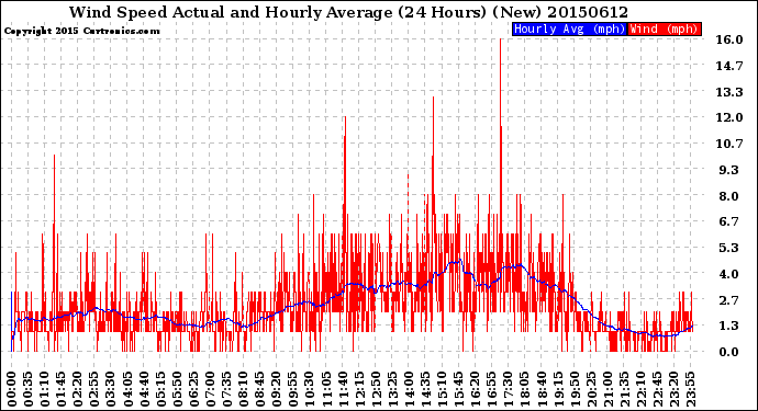 Milwaukee Weather Wind Speed<br>Actual and Hourly<br>Average<br>(24 Hours) (New)