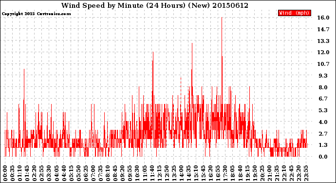 Milwaukee Weather Wind Speed<br>by Minute<br>(24 Hours) (New)