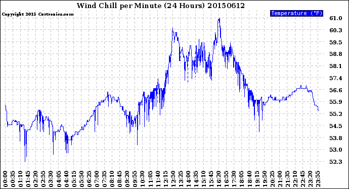 Milwaukee Weather Wind Chill<br>per Minute<br>(24 Hours)