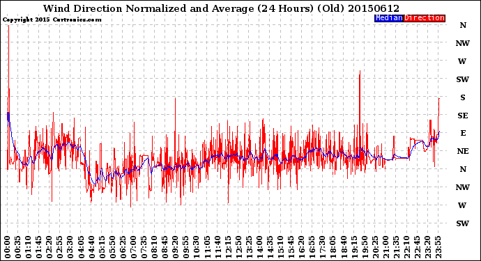 Milwaukee Weather Wind Direction<br>Normalized and Average<br>(24 Hours) (Old)