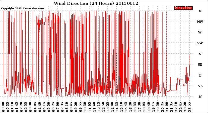 Milwaukee Weather Wind Direction<br>(24 Hours)