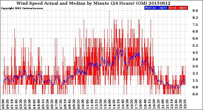 Milwaukee Weather Wind Speed<br>Actual and Median<br>by Minute<br>(24 Hours) (Old)