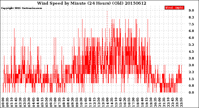 Milwaukee Weather Wind Speed<br>by Minute<br>(24 Hours) (Old)