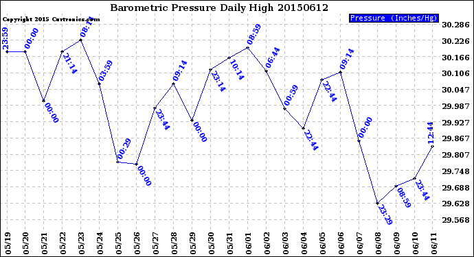 Milwaukee Weather Barometric Pressure<br>Daily High